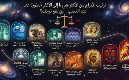 ترتيب الأبراج من الأكثر هدوءاً إلى الأكثر خطورة عند الغضب.. أين يقع برجك؟
